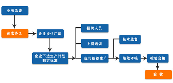 自动化装配电工外协服务流程